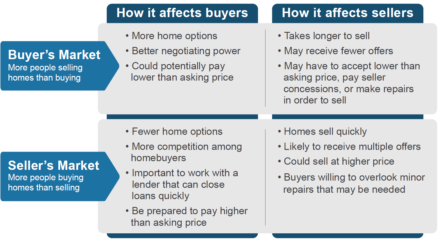 Buyer's vs. Seller's Market Understanding When to Buy and When to Sell