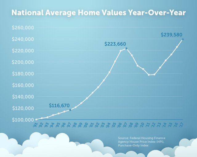 National Average Home Values Year-Over Year