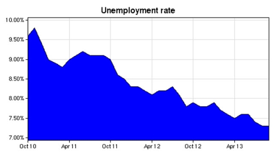 ISM Index Unemployment rate