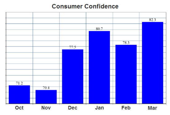 Consumer Confidence