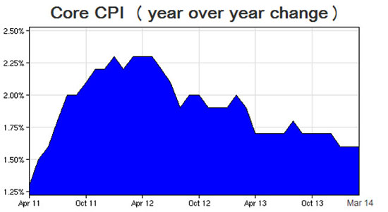 Core CPI
