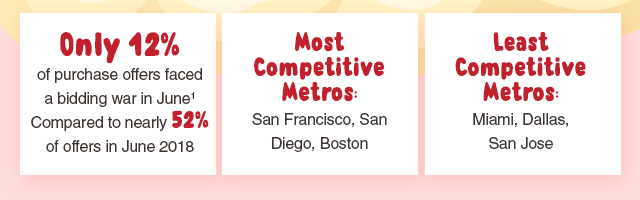 Mortgage rates are down nearly a full percentage point since this time last year.