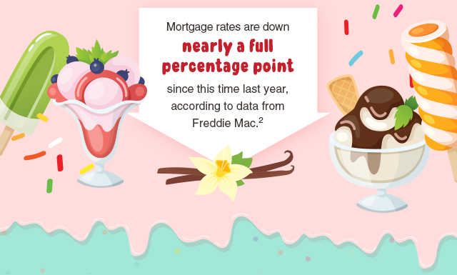 Mortgage rates are down nearly a full percentage point since this time last year.