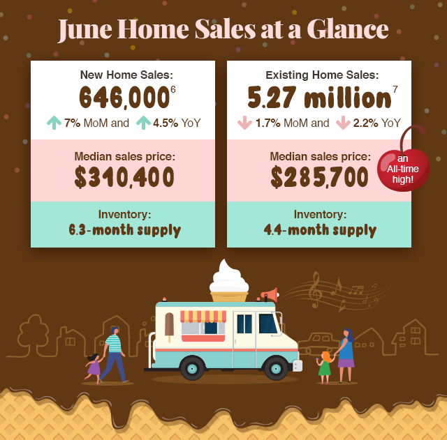 New Home Sales: 646,000[6], Existing Home Sales: 5.27 million[7]