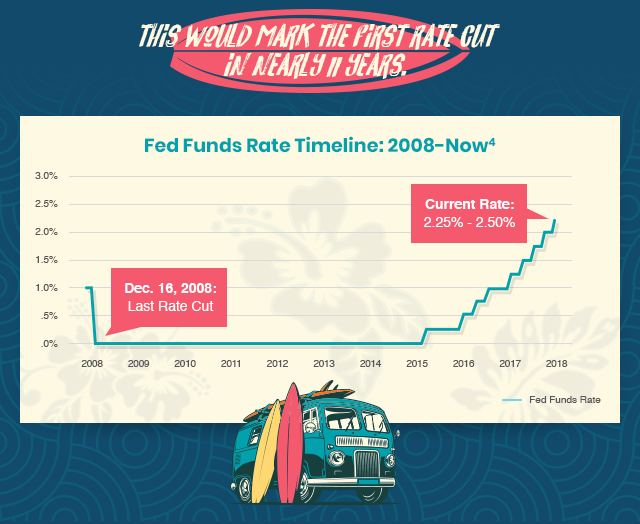 This would mark the first rate cut in nearly 11 years.