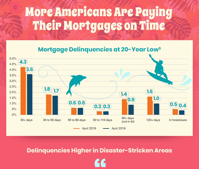 More Americans Are Paying their Mortgages on Time