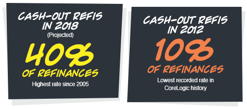 Cash-out Refis in 2018 (projected): 40% of refinances - Cash-out Refis in 2012: 10% of refinances