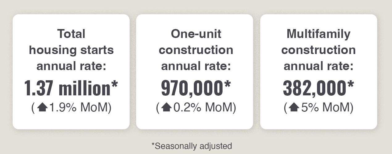 Total housing starts annual rate: 1.37 million*, One-unit construction annual rate: 970,000*, Multifamily construction annual rate: 382,000*
