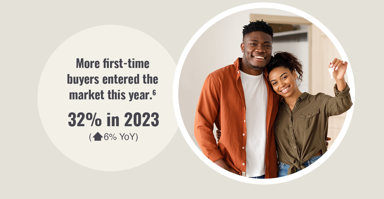 More first-time buyers entered the market this year.[6] 32% in 2023 (Up 6% YoY)
