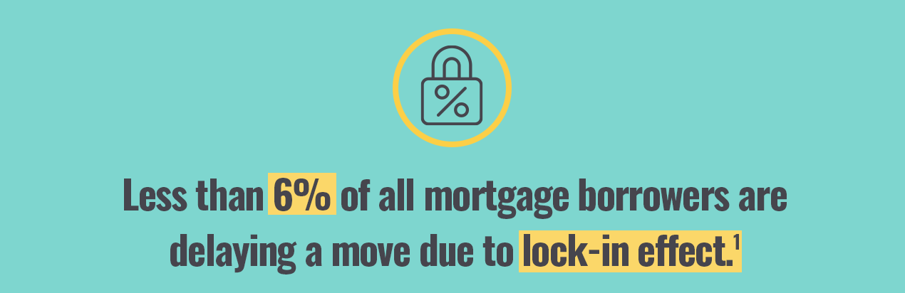 Less than 6% of all mortgage borrowers are delaying a move due to lock-in effect.[1]