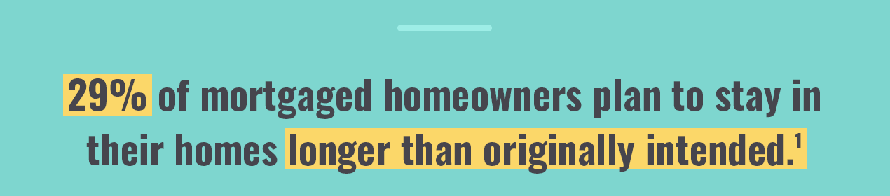 29% of mortgaged homeowners plan to stay in their homes longer than originally intended.[1]