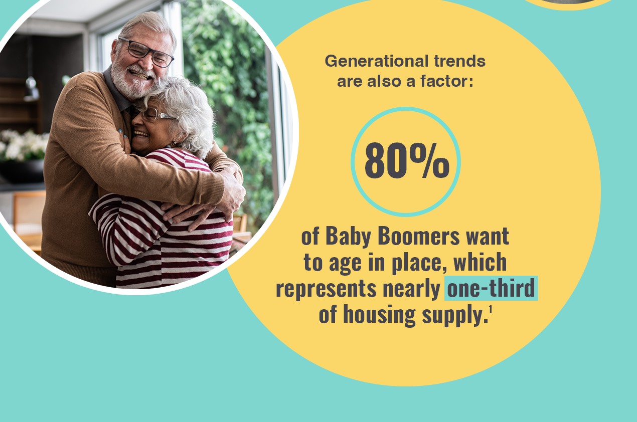 Generational trends are also a factor: 80% of Baby Boomers want to age in place, which represents nearly 1/3 of housing supply.[1]