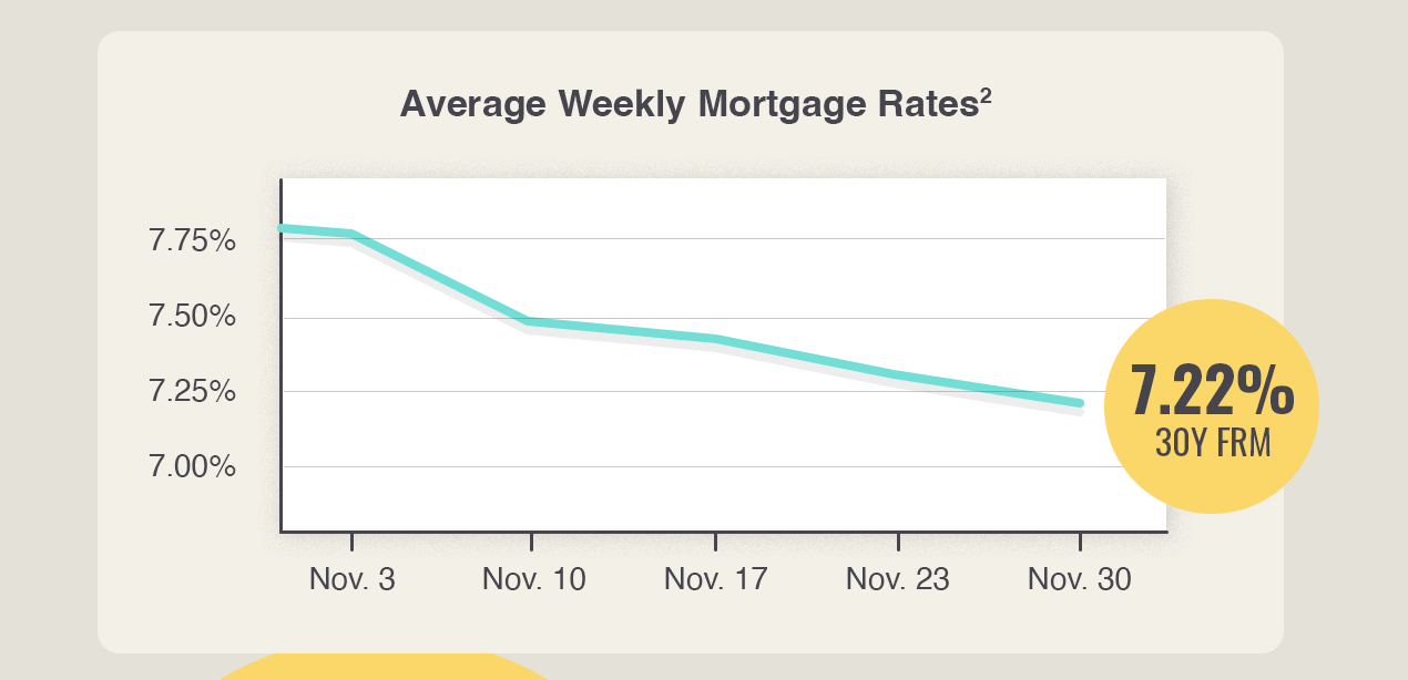 Average Weekly Mortgage Rates[2]: Nov. 30 7.22% 30Y FRM