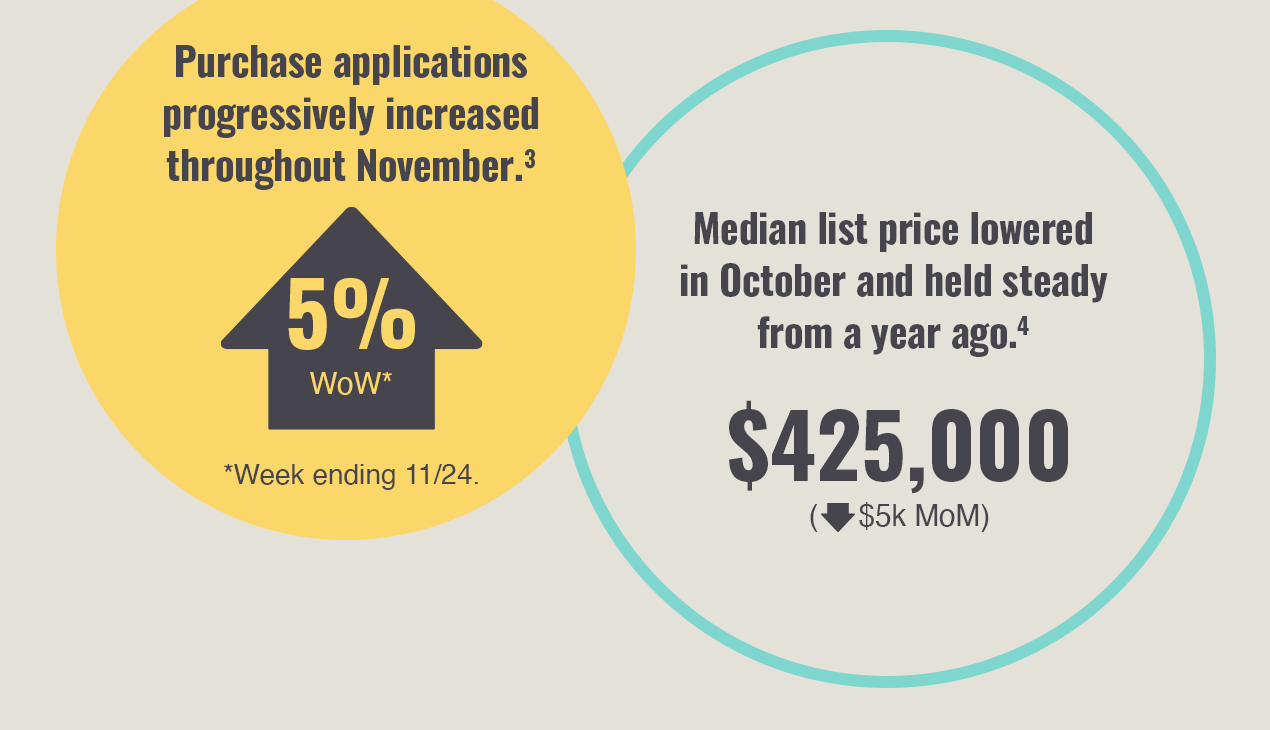 Purchase applications progressively increased throughout November.[3] Median list price lowered in October and held steady from a year ago.[4] $425,000 (down $5k MoM)