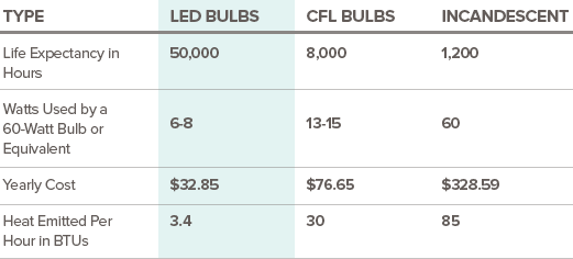 Bulb Chart