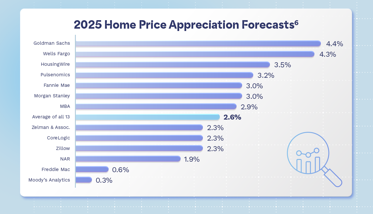 2025 Home Price Appreciation Forecasts[6] - Table