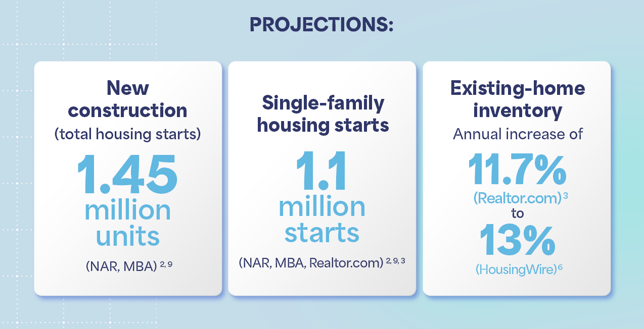Projections: New construction (total housing starts) - 1.45 million units (NAR, MBA)[2], [9]. Single-family housing starts - 1.1 million (NAR, MBA, Realtor.com)[2], [9], [3]. Existing-home inventory - Annual increase of 11.7% (Realtor.com)[3] to 13% (HousingWire)[6]