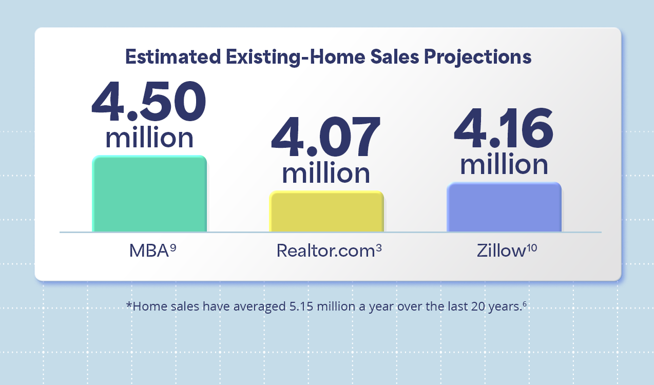 Estimated Existing-Home Sales Projects: 4.5M MBA[9], 4.07M Realtor.com[3], 4.16M Zillow[10] *Home sales have averaged 5.15 million a year over the last 20 years.[6]