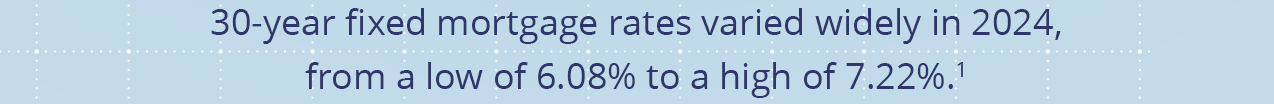 30-year fixed mortgages rates varied widely in 2024, from a low of 6.08% to a high of 7.22%.[1]