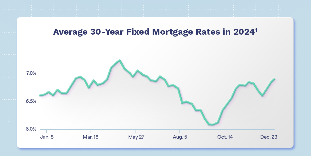Average 30-Year Fixed Mortgage Rates in 2024[1] - Table