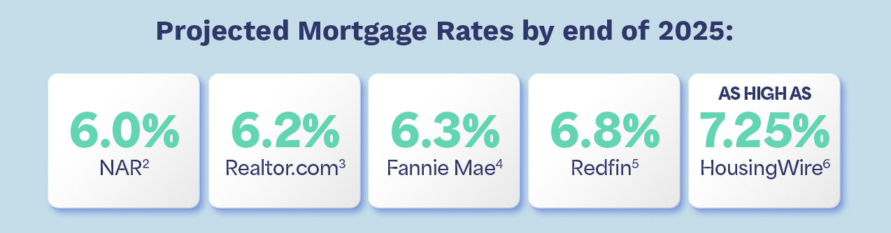 Projected Mortgage Rates by end of 2025: Range from 6.0% NAR[2] to as high as 7.25% HousingWire[6]