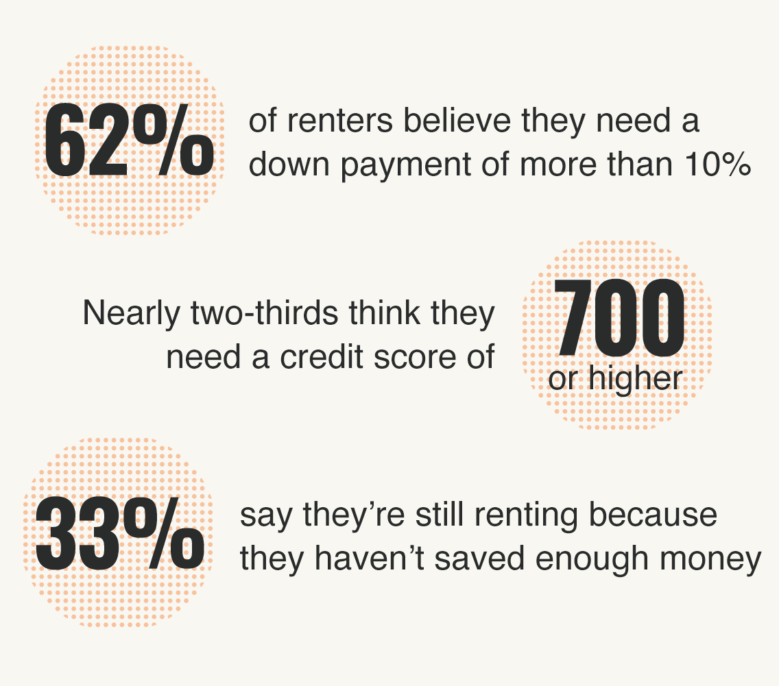 62% of renters believe they need a down payment of more than 10%. Nearly two-thirds think they need a credit score of 700 or higher. 33% say they're still renting because they haven't saved enough money