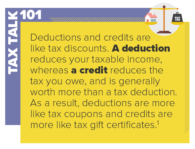 A deduction reduces your table income, whereas a credit reduces the tax you owe.